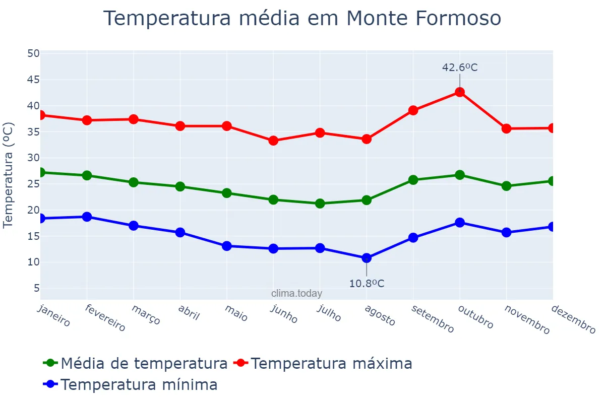 Temperatura anual em Monte Formoso, MG, BR