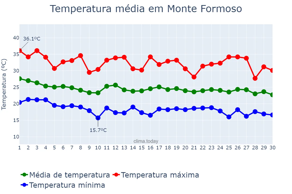 Temperatura em abril em Monte Formoso, MG, BR
