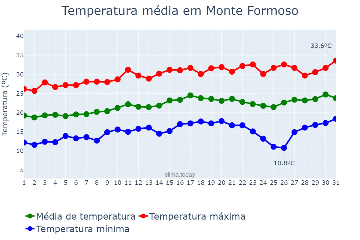 Temperatura em agosto em Monte Formoso, MG, BR