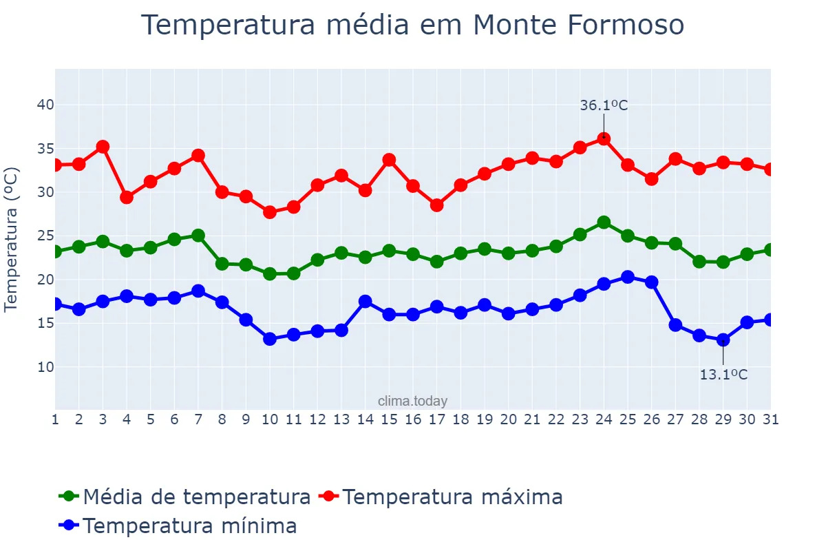 Temperatura em maio em Monte Formoso, MG, BR