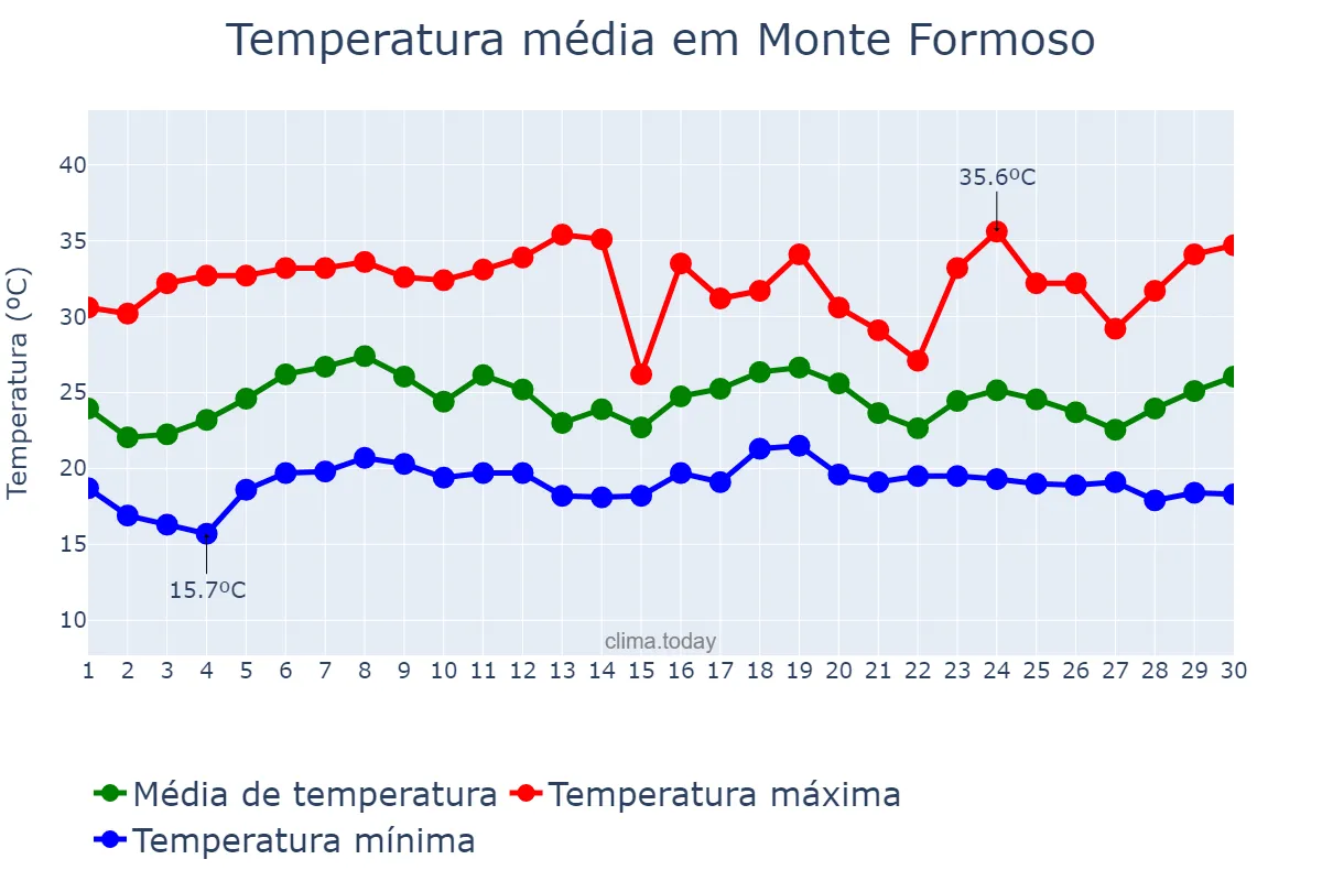 Temperatura em novembro em Monte Formoso, MG, BR