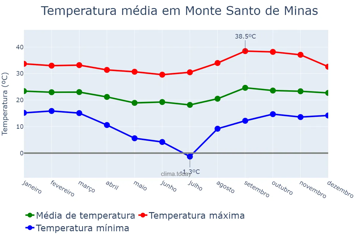 Temperatura anual em Monte Santo de Minas, MG, BR