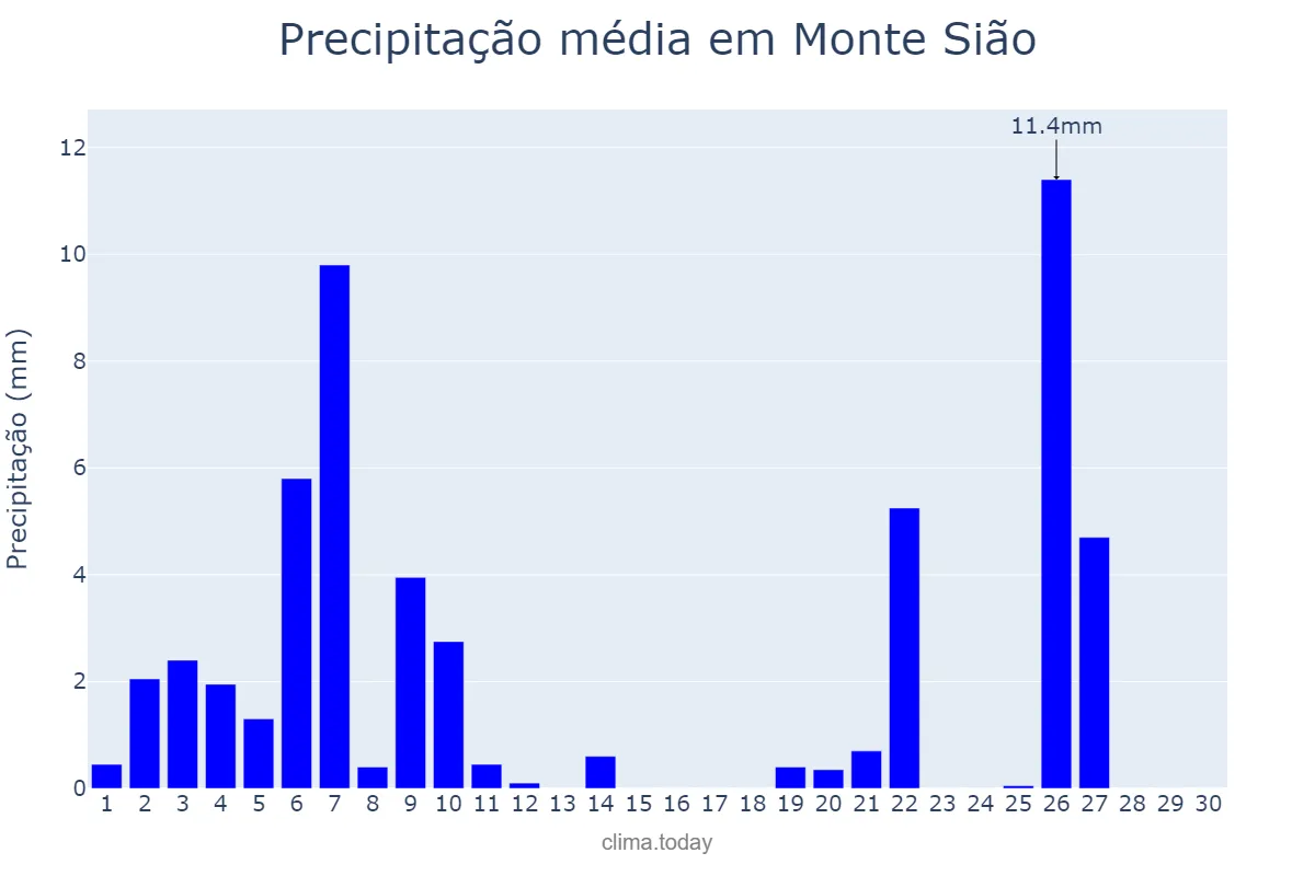 Precipitação em junho em Monte Sião, MG, BR