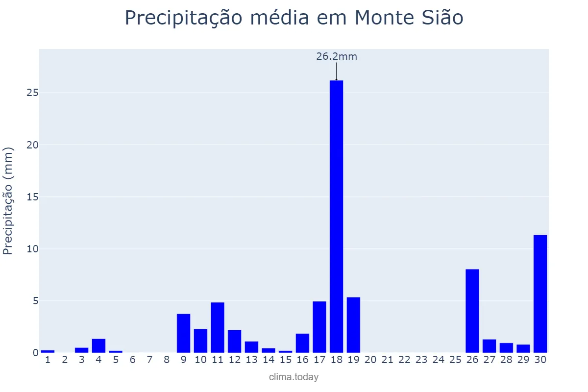 Precipitação em novembro em Monte Sião, MG, BR