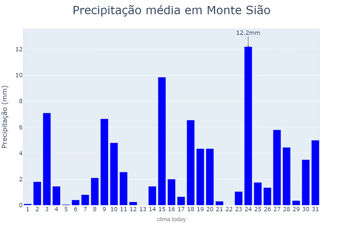 Precipitação em outubro em Monte Sião, MG, BR