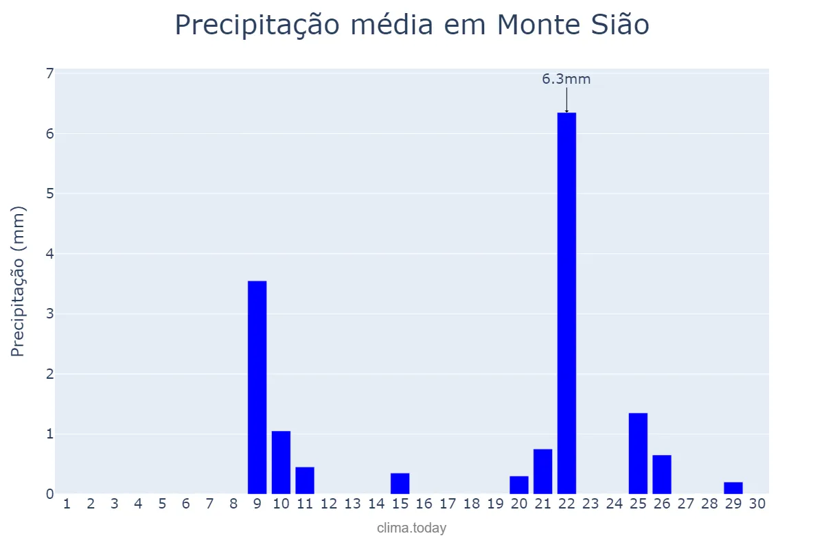 Precipitação em setembro em Monte Sião, MG, BR