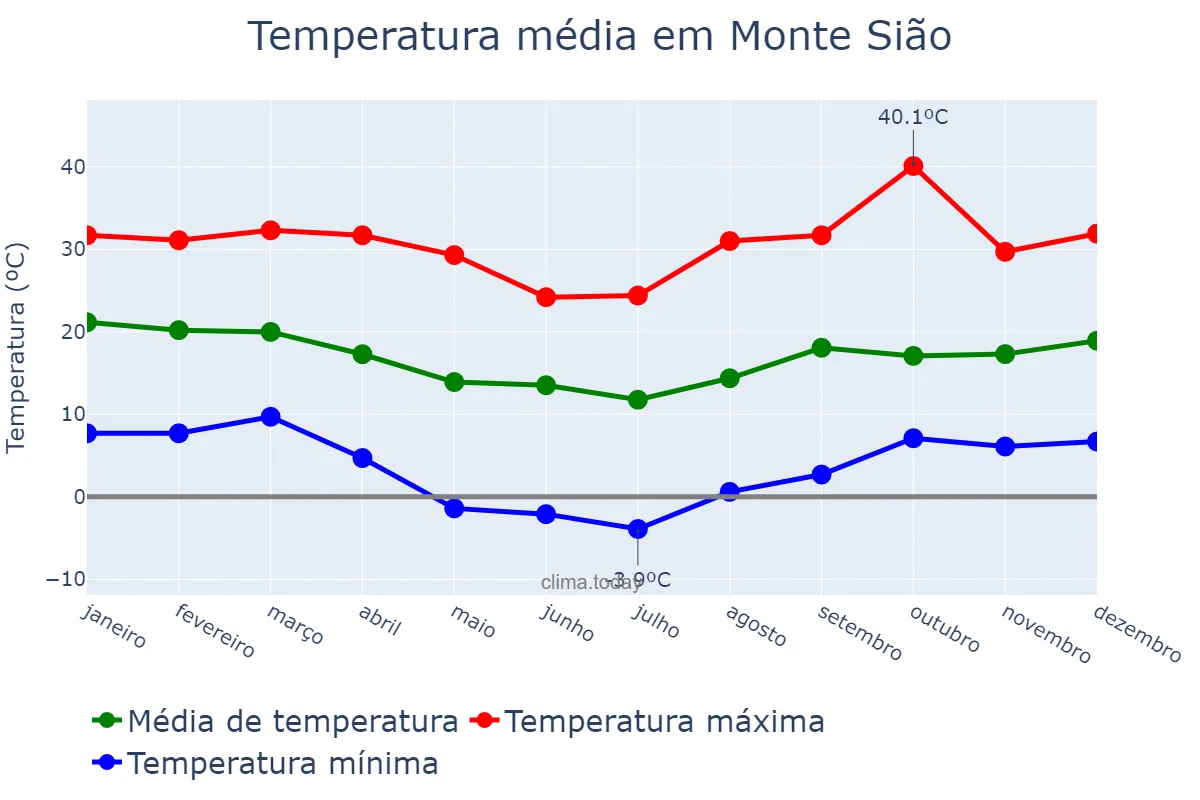 Temperatura anual em Monte Sião, MG, BR