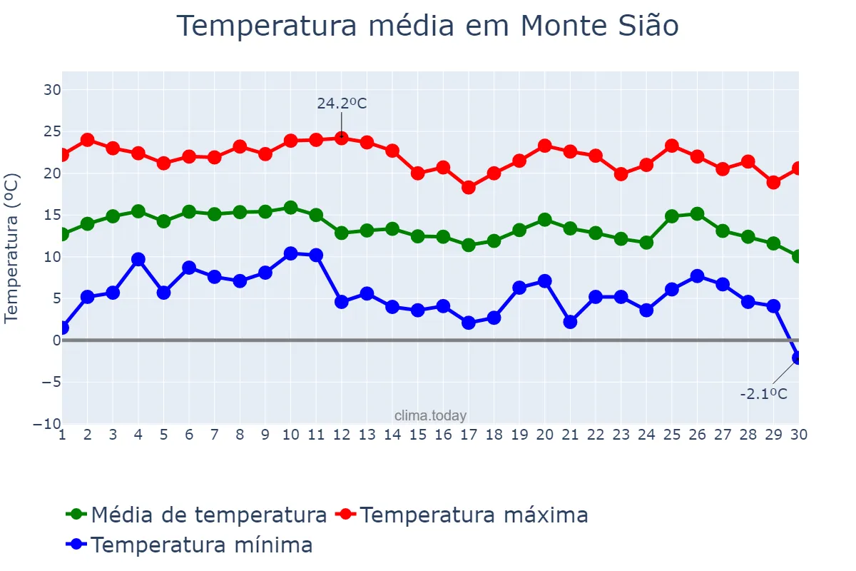 Temperatura em junho em Monte Sião, MG, BR