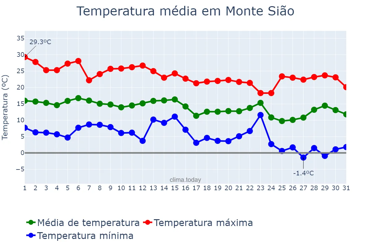 Temperatura em maio em Monte Sião, MG, BR