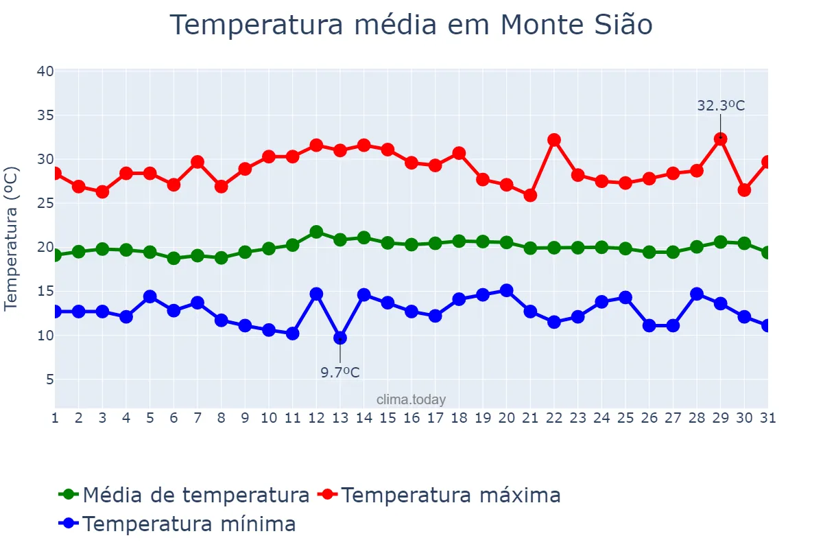 Temperatura em marco em Monte Sião, MG, BR