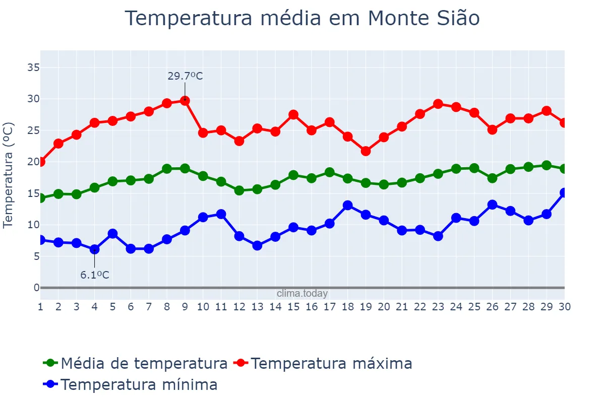 Temperatura em novembro em Monte Sião, MG, BR
