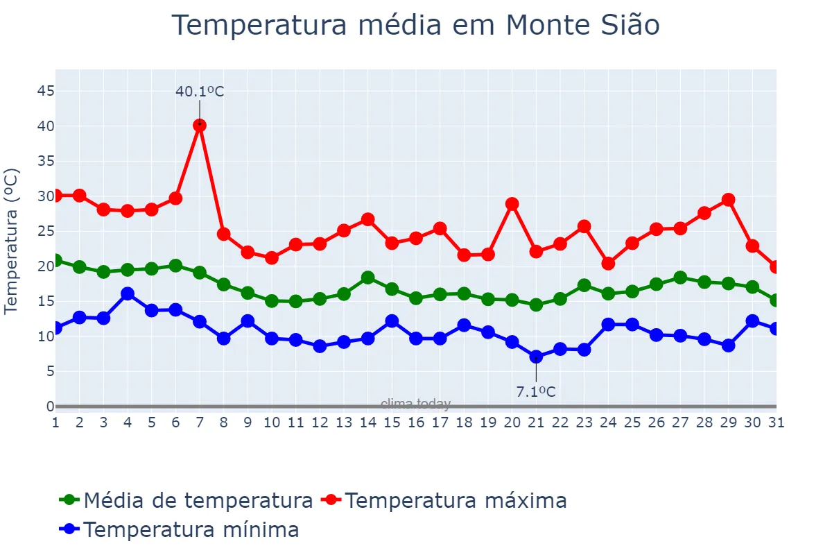 Temperatura em outubro em Monte Sião, MG, BR