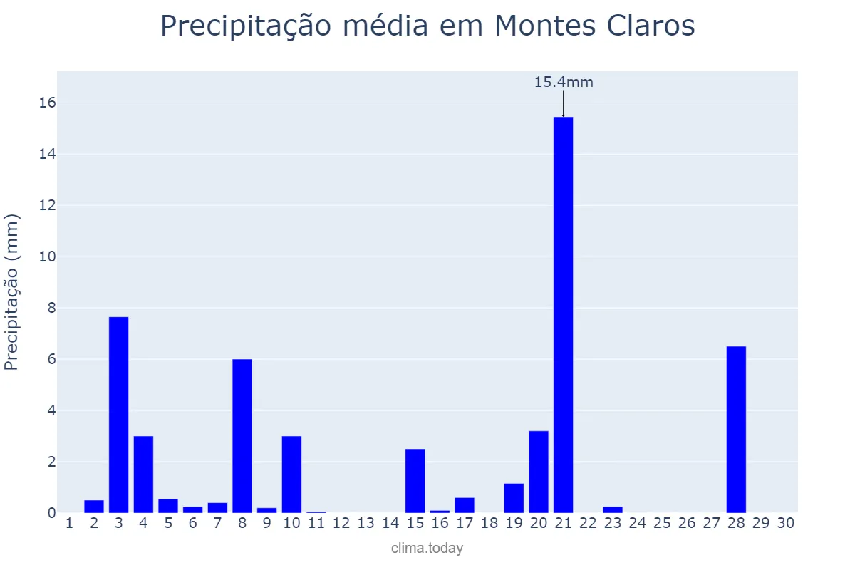 Precipitação em abril em Montes Claros, MG, BR