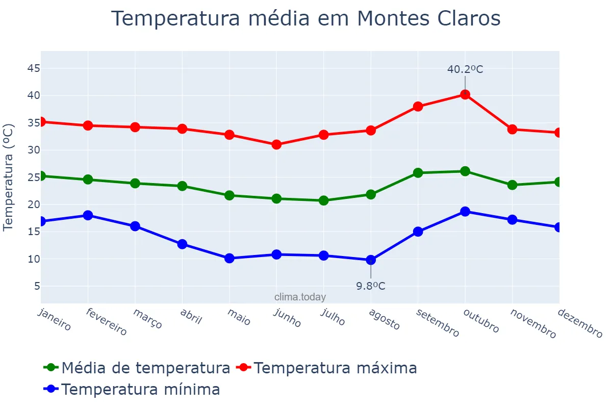 Temperatura anual em Montes Claros, MG, BR