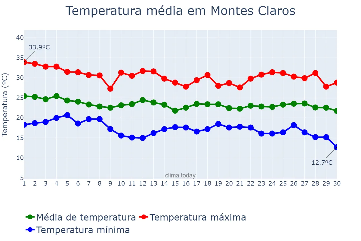 Temperatura em abril em Montes Claros, MG, BR