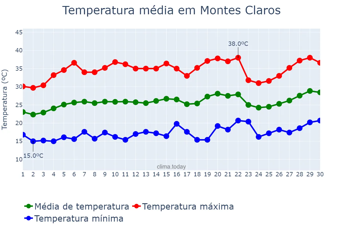 Temperatura em setembro em Montes Claros, MG, BR