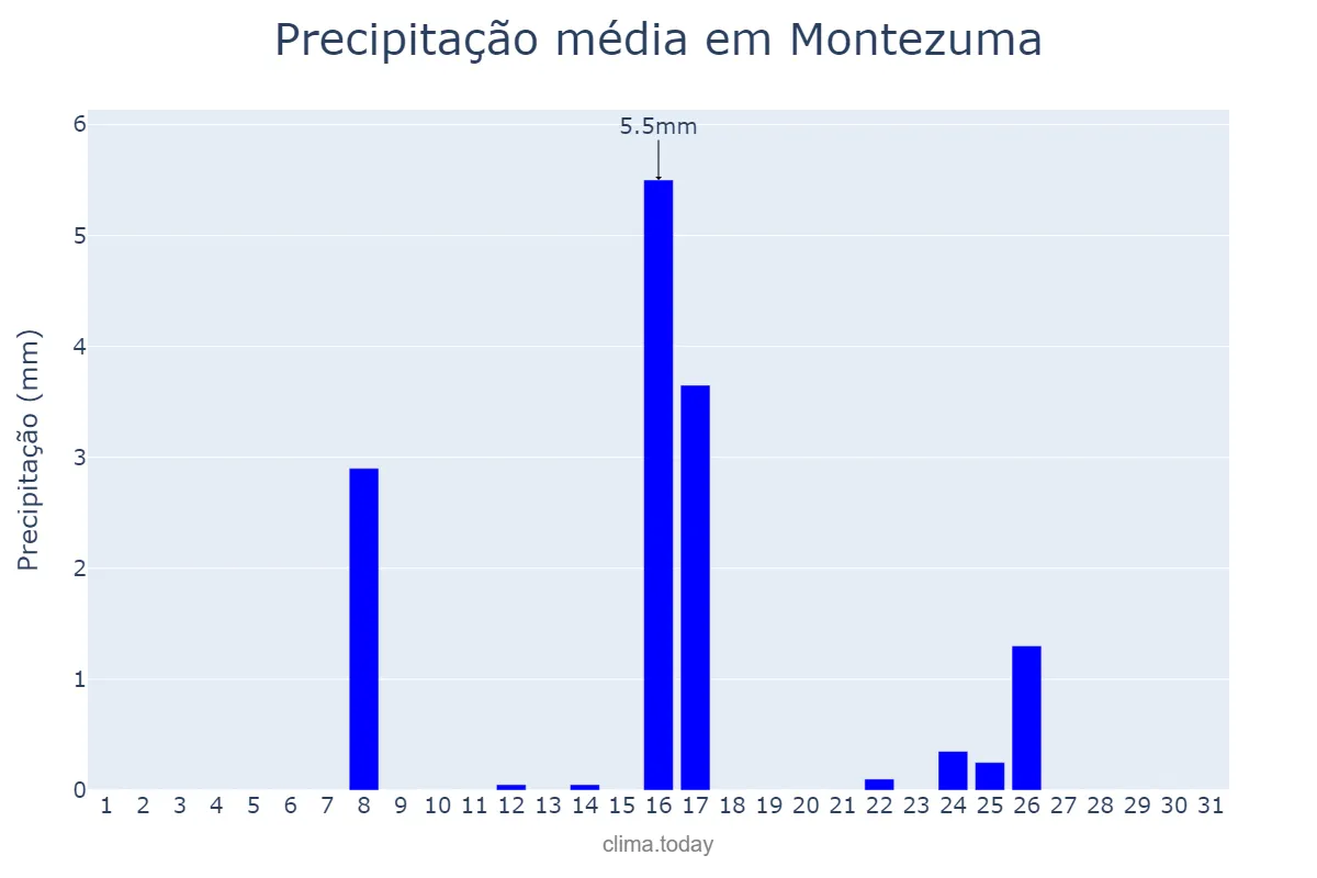 Precipitação em maio em Montezuma, MG, BR