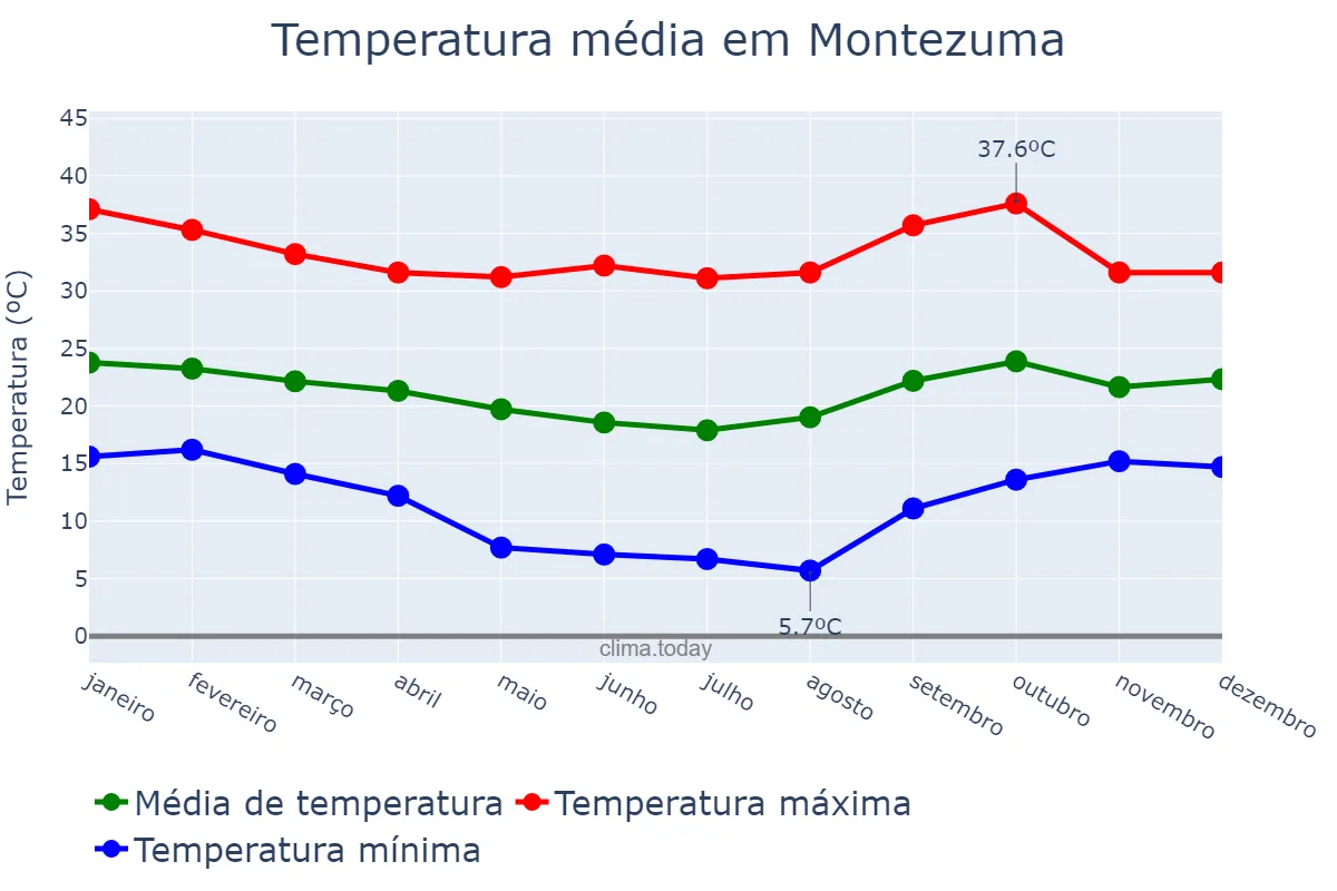 Temperatura anual em Montezuma, MG, BR