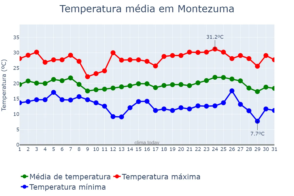 Temperatura em maio em Montezuma, MG, BR