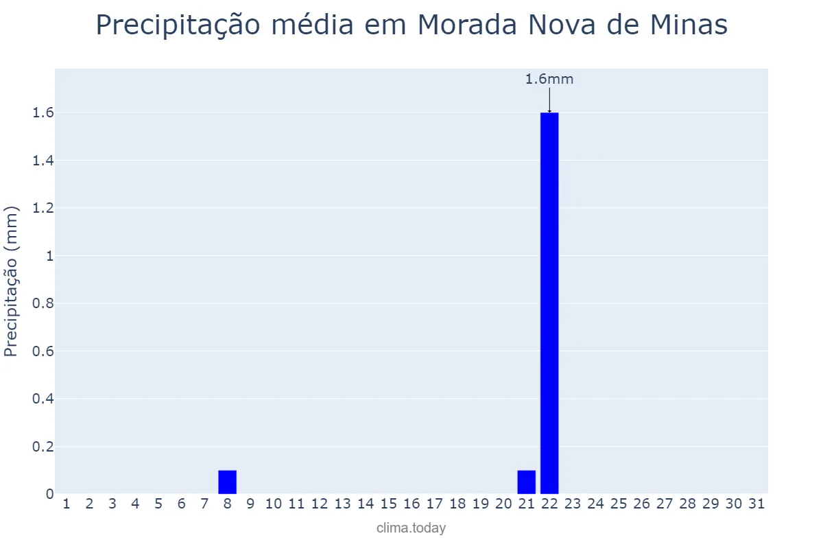 Precipitação em agosto em Morada Nova de Minas, MG, BR