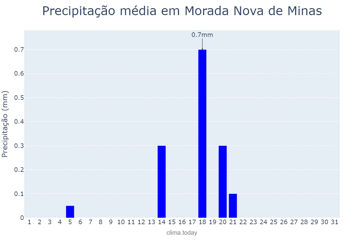 Precipitação em julho em Morada Nova de Minas, MG, BR
