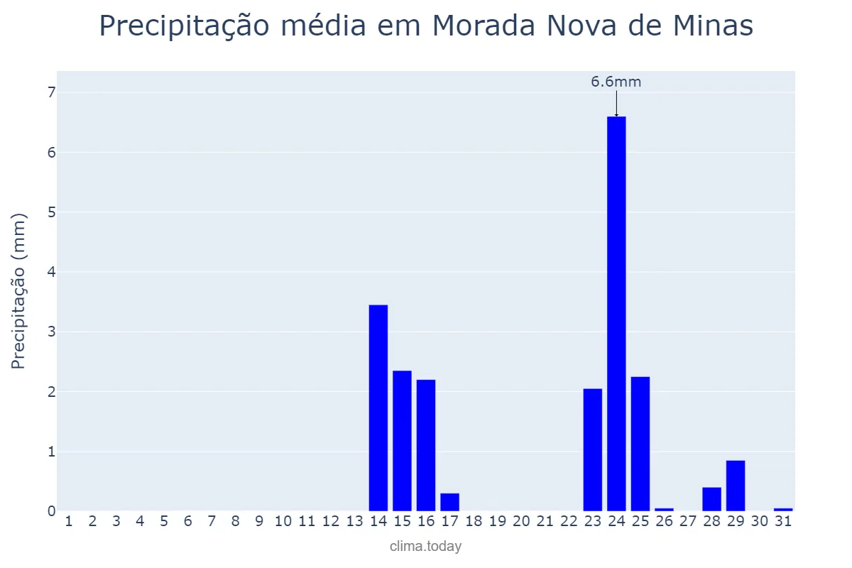 Precipitação em maio em Morada Nova de Minas, MG, BR