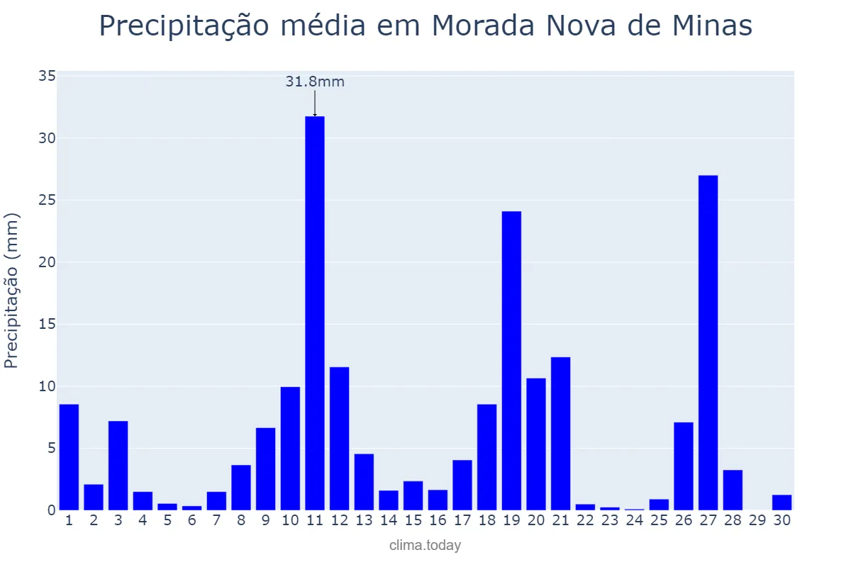 Precipitação em novembro em Morada Nova de Minas, MG, BR