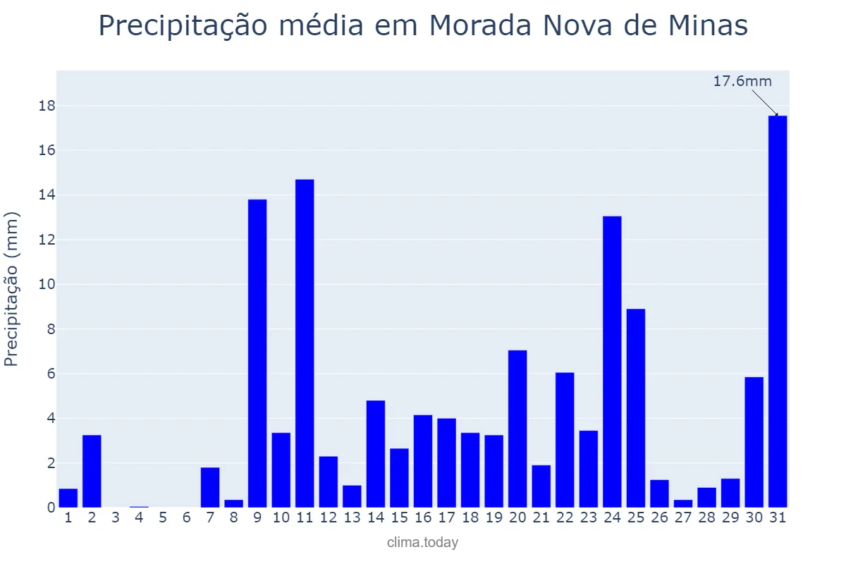 Precipitação em outubro em Morada Nova de Minas, MG, BR