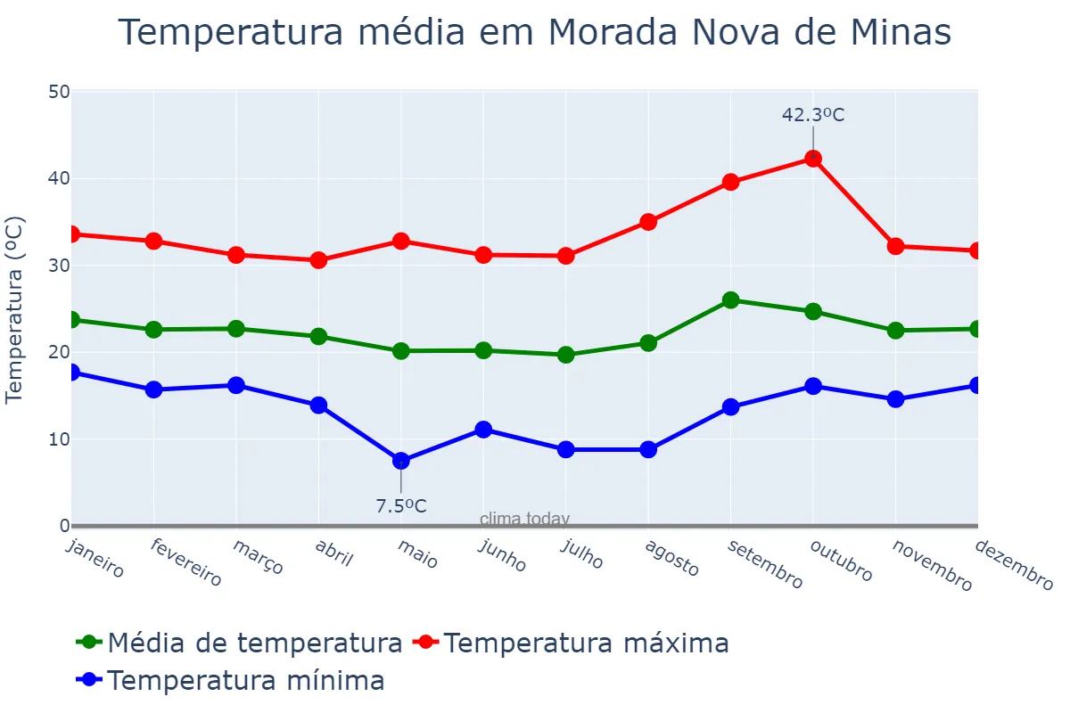 Temperatura anual em Morada Nova de Minas, MG, BR