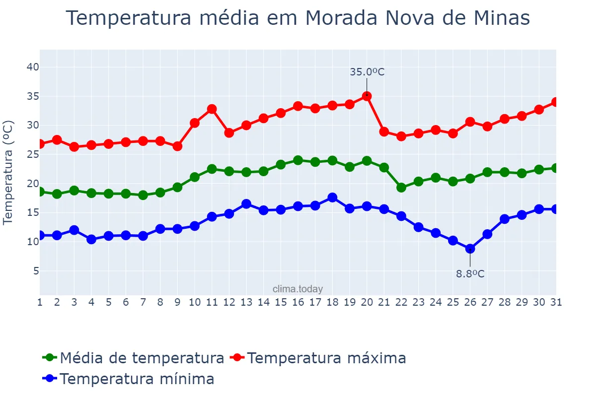 Temperatura em agosto em Morada Nova de Minas, MG, BR