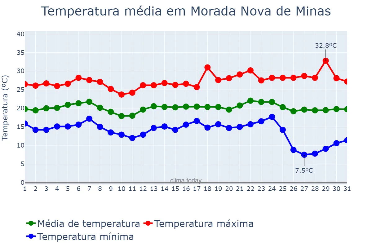Temperatura em maio em Morada Nova de Minas, MG, BR