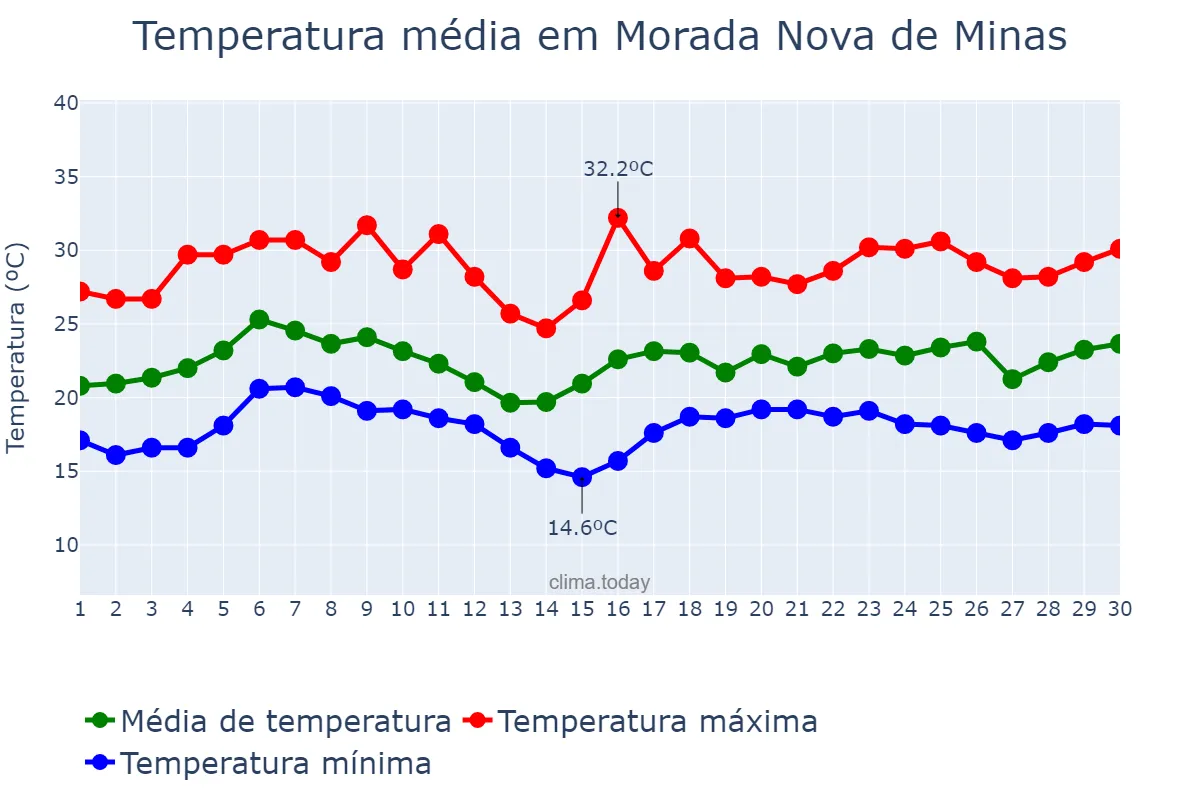 Temperatura em novembro em Morada Nova de Minas, MG, BR