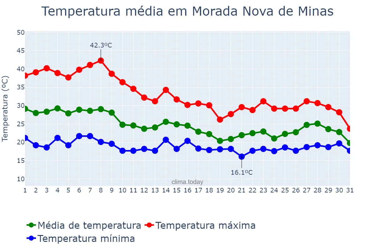 Temperatura em outubro em Morada Nova de Minas, MG, BR