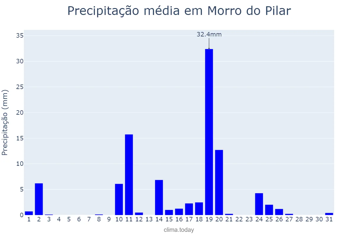 Precipitação em outubro em Morro do Pilar, MG, BR