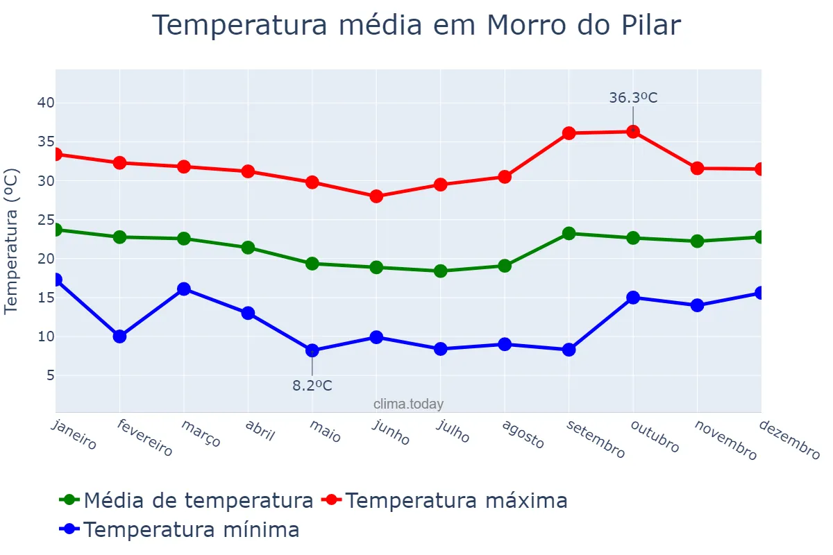 Temperatura anual em Morro do Pilar, MG, BR