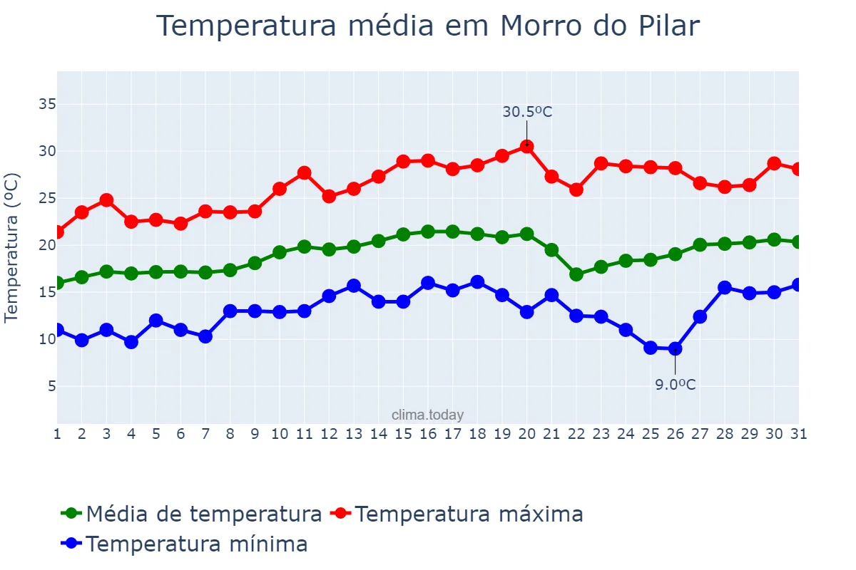 Temperatura em agosto em Morro do Pilar, MG, BR