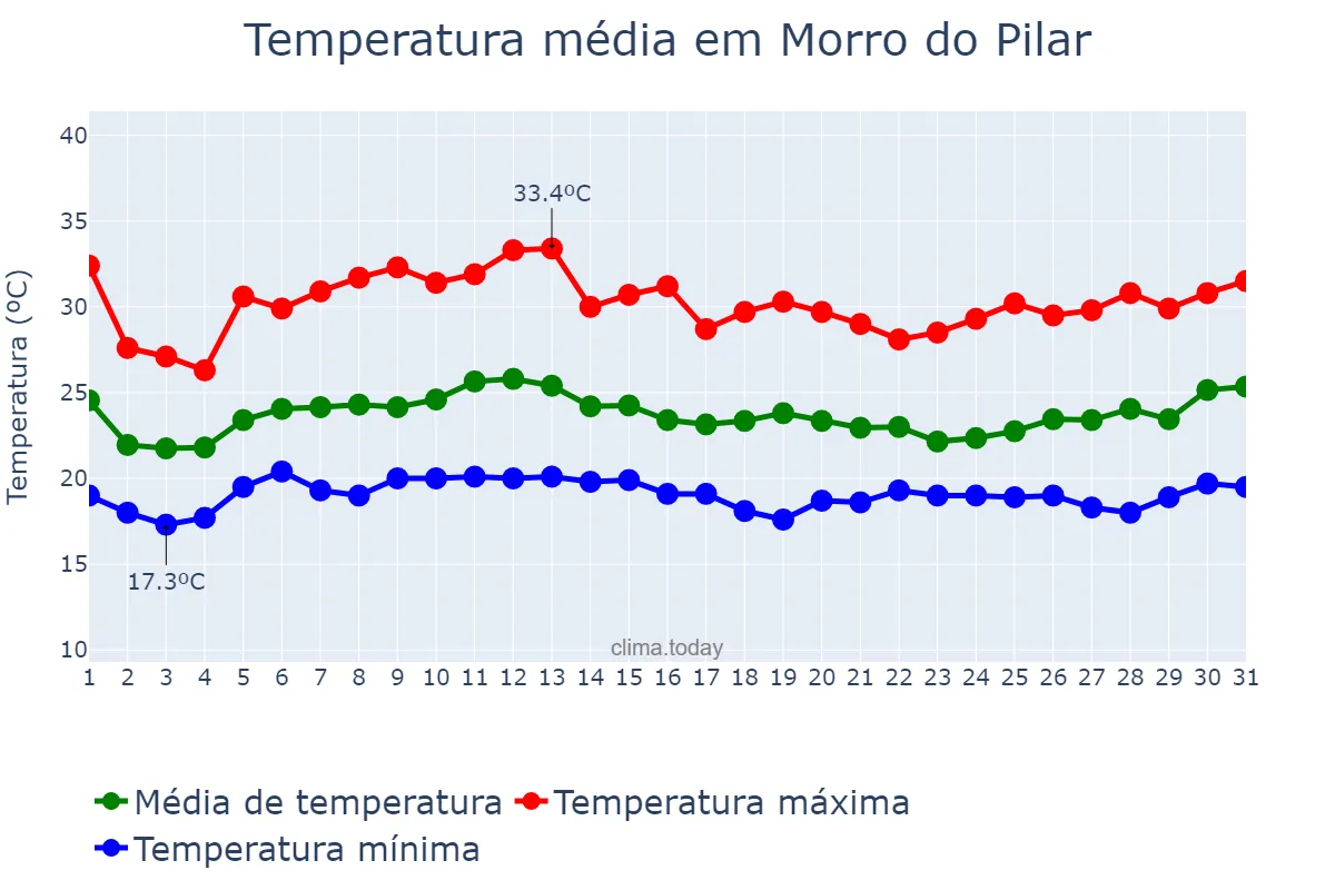 Temperatura em janeiro em Morro do Pilar, MG, BR