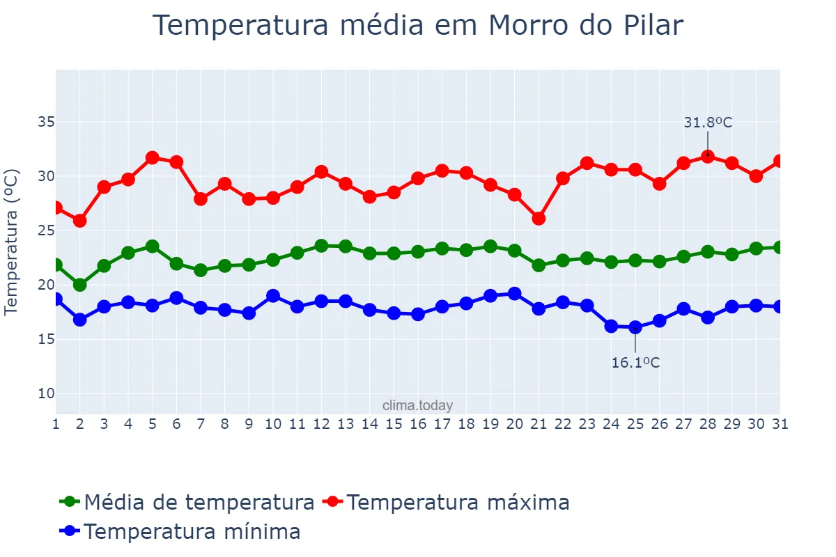 Temperatura em marco em Morro do Pilar, MG, BR