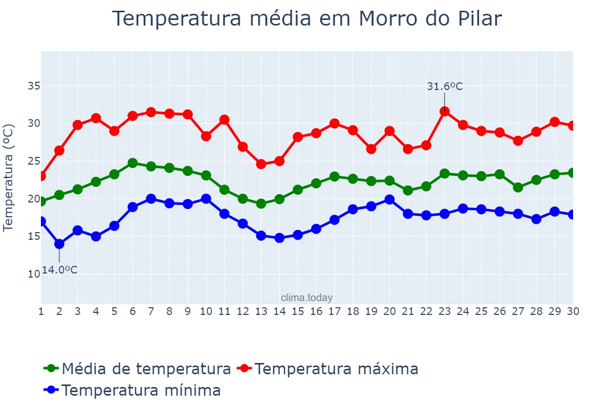 Temperatura em novembro em Morro do Pilar, MG, BR