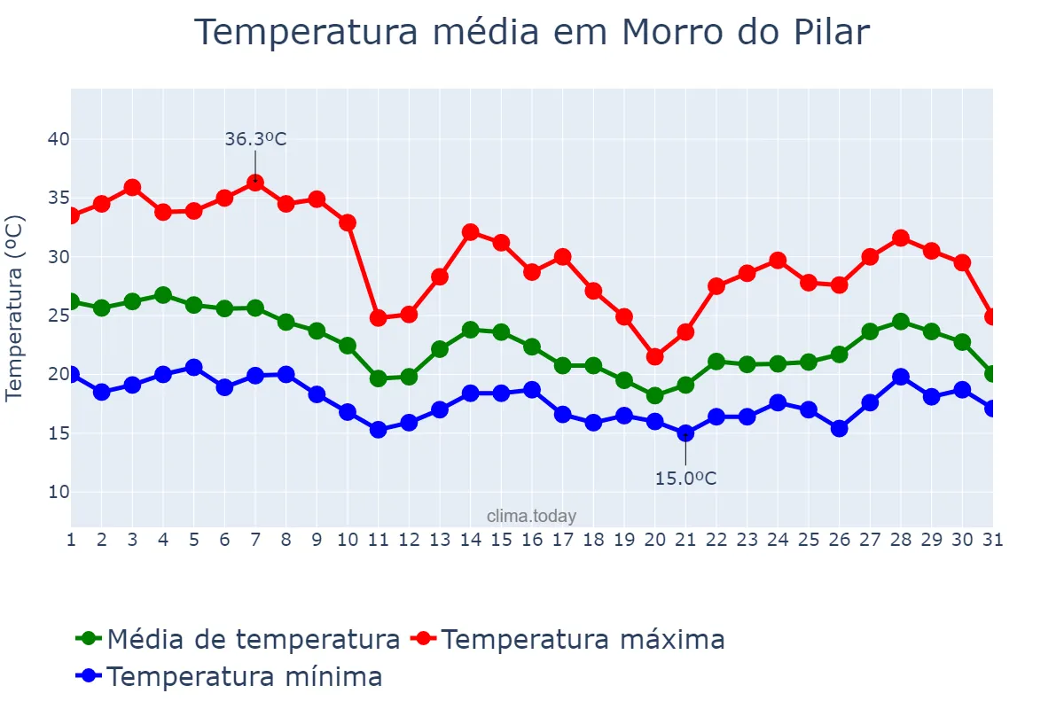 Temperatura em outubro em Morro do Pilar, MG, BR