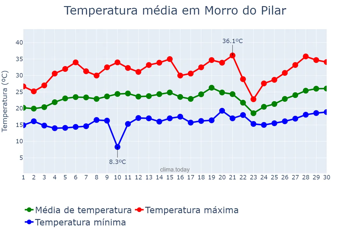 Temperatura em setembro em Morro do Pilar, MG, BR