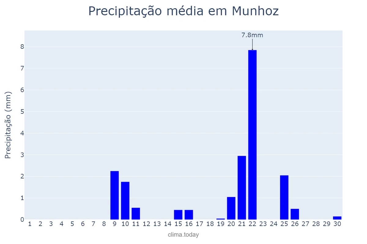 Precipitação em setembro em Munhoz, MG, BR