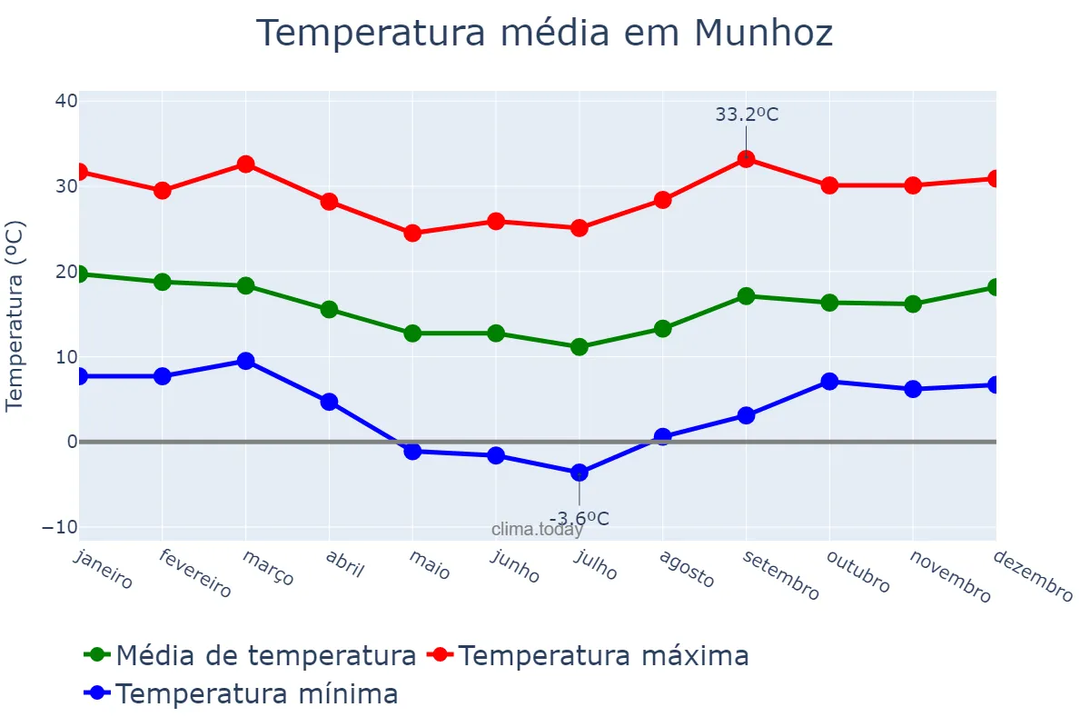 Temperatura anual em Munhoz, MG, BR
