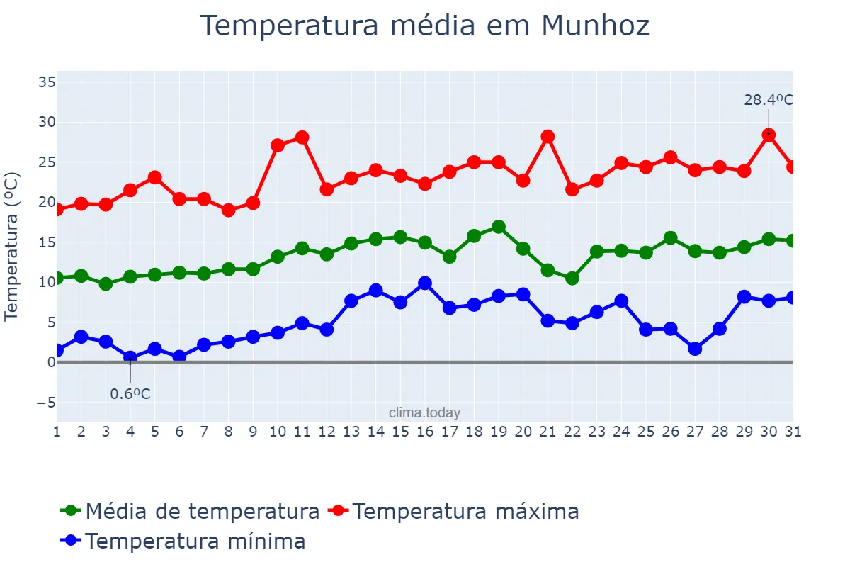 Temperatura em agosto em Munhoz, MG, BR