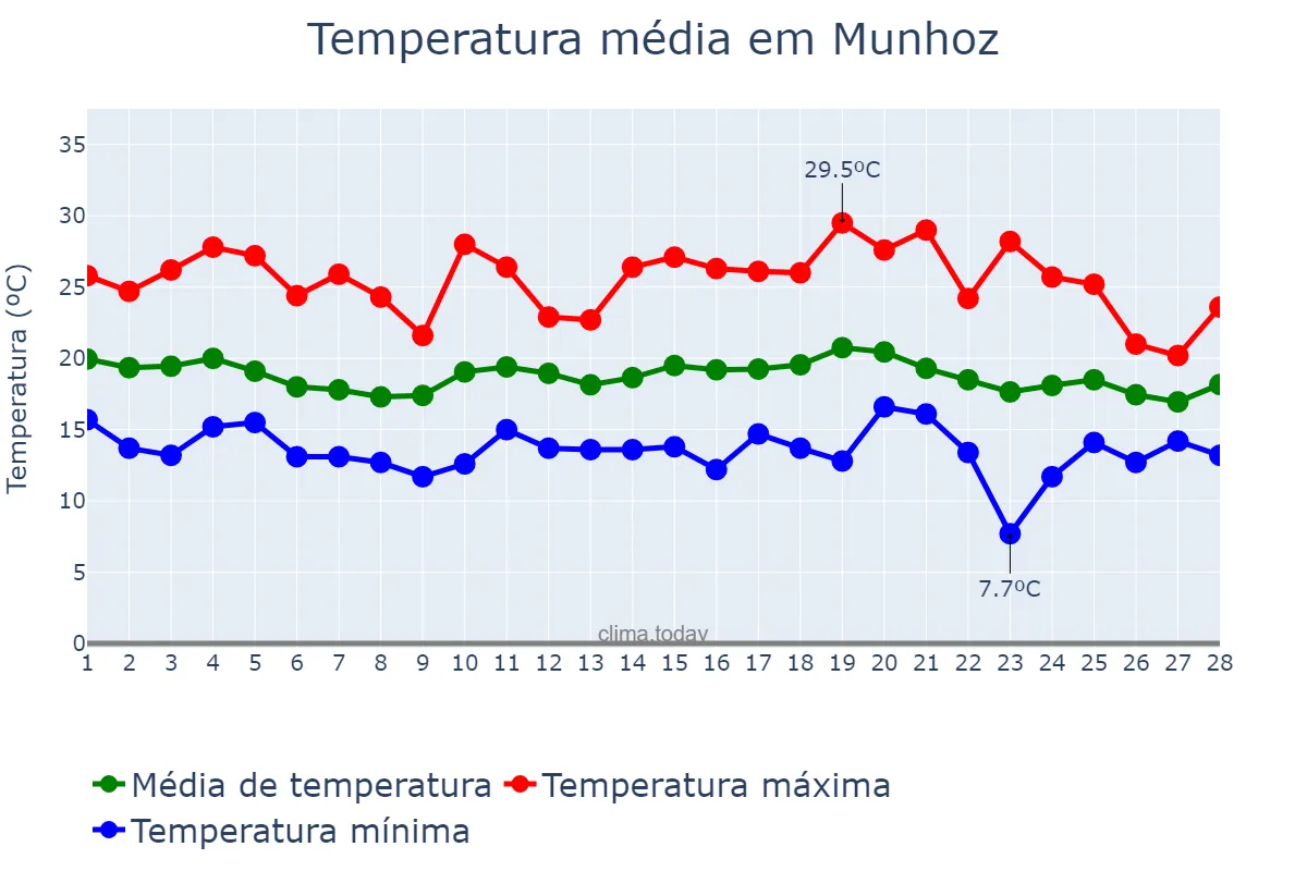 Temperatura em fevereiro em Munhoz, MG, BR