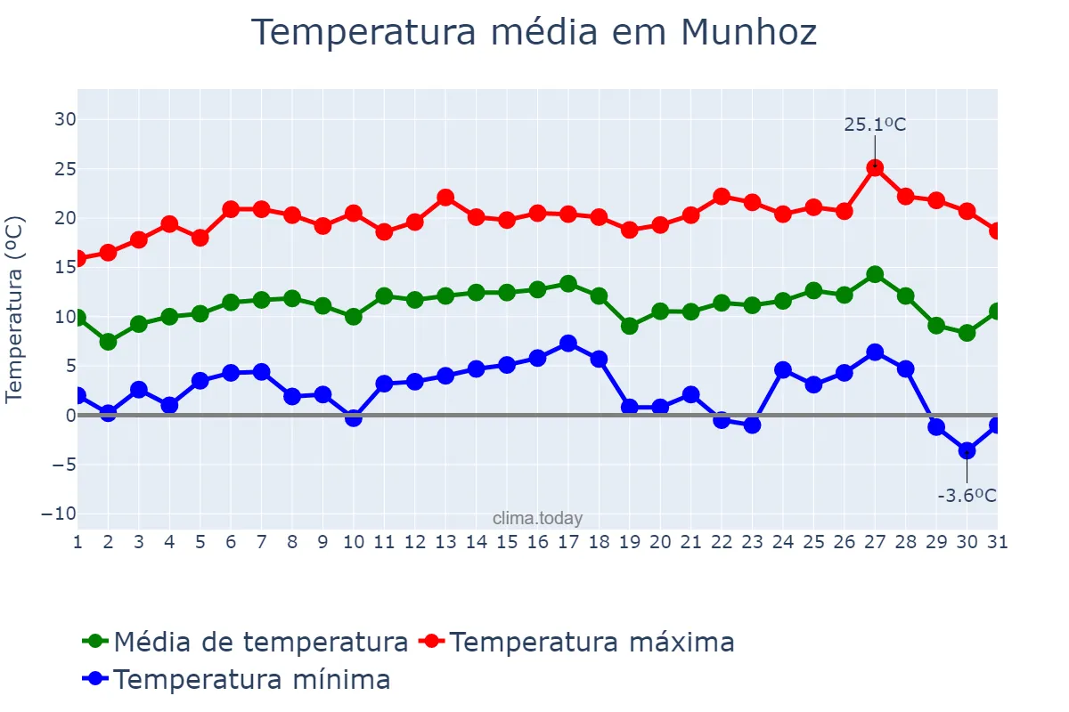 Temperatura em julho em Munhoz, MG, BR