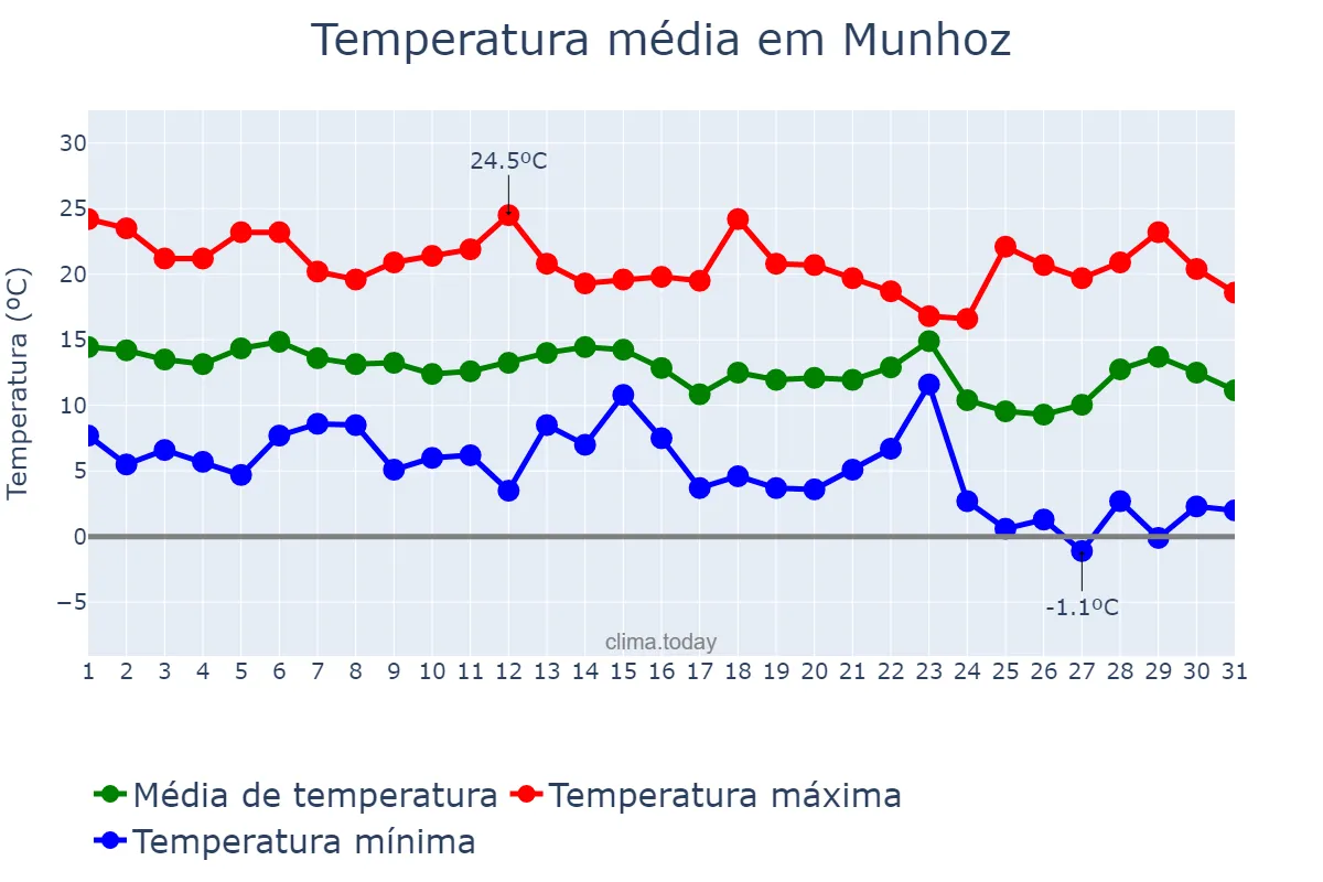 Temperatura em maio em Munhoz, MG, BR