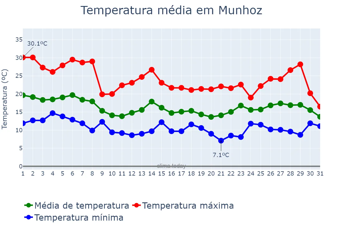 Temperatura em outubro em Munhoz, MG, BR