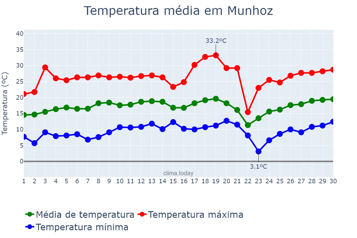 Temperatura em setembro em Munhoz, MG, BR