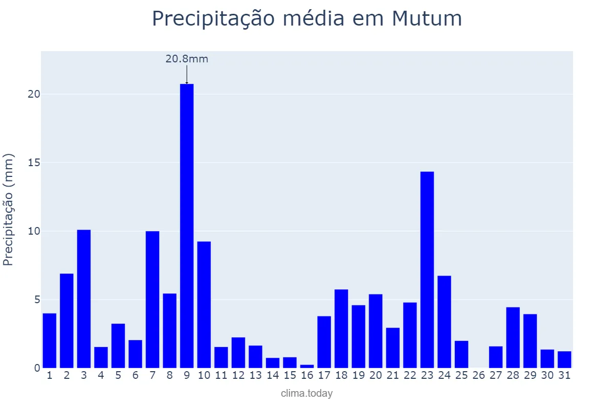 Precipitação em dezembro em Mutum, MG, BR